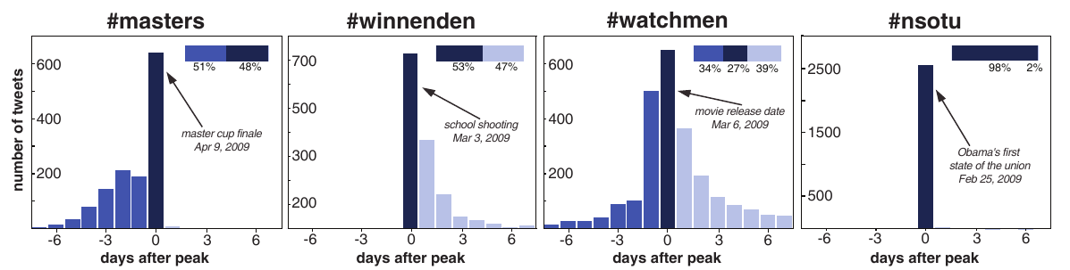 Trend classes in Twitter hashtags.